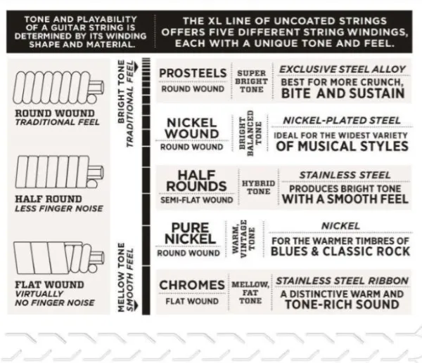 Daddario ECG 25 Struny pre Elektrickú Gitaru 012-052