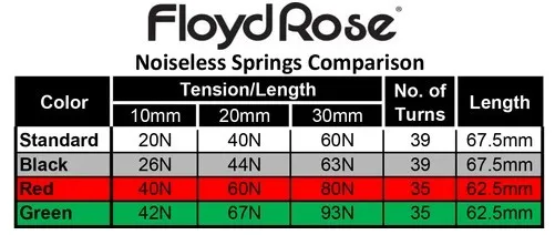 Floyd Rose FRTSNRDP –  Pružina Tremola Červená (Heavy Duty)